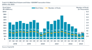Chart depicting U.S. M&A Deal Value from 2018 to quarter 2 of 2023