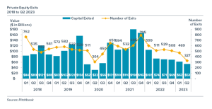 Chart depicting private equity exits from 2018 to quarter 2 of 2023