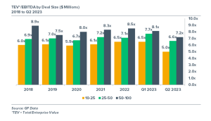 Chart depicting Total Enterprise Value by deal size from 2018 to quarter 2 of 2023