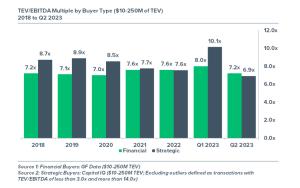 Chart depicting Total Enterprise Value by buyer type from 2018 to quarter 2 of 2023