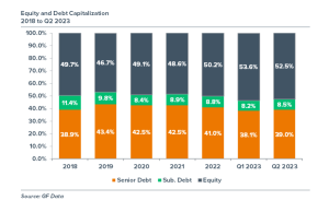 Chart depicting equity and debt capitalization from 2018 to quarter 2 of 2023