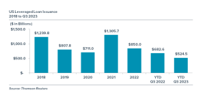 Chart depicting US leveraged loan issuance from 2018 to quarter 3 of 2023