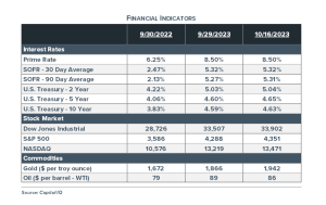 Chart comparing interest rates, the value of the stock market, and the value of commodities from September of 2022 to October of 2023