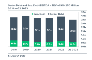 Chart comparing senior debt and sub. debt from 2018 to quarter 2 of 2023