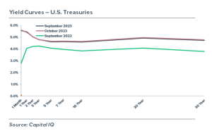 Chart comparing U.S. Treasuries yield curves September of 2022 to October of 2023