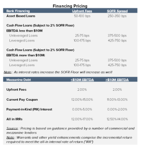 Chart depicting pricing of various loans