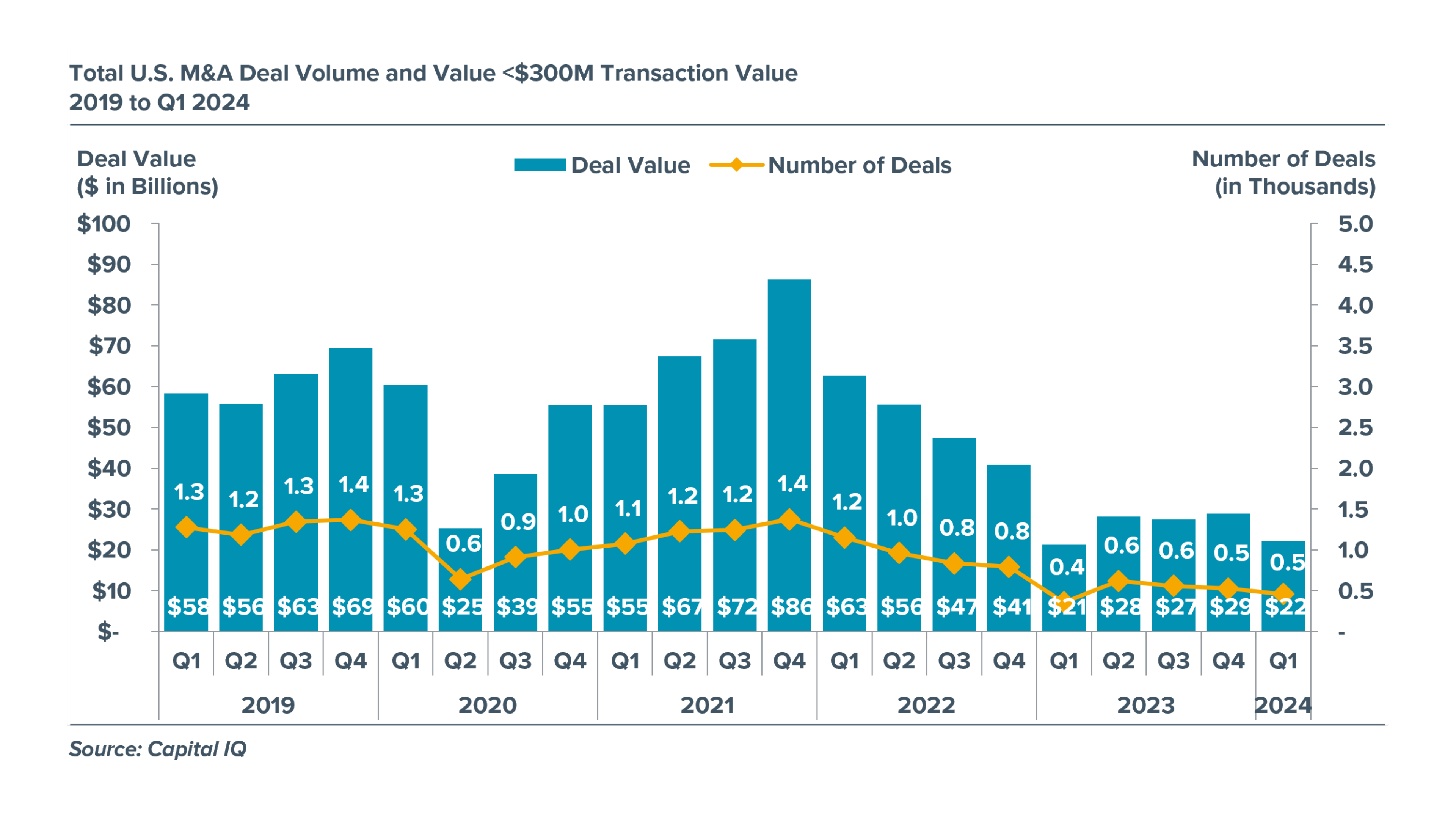 Total U.S. M&A Deal Volume & Value - 2019 to Q1 2024 Chart depicting total U.S. M&A deal volume from 2019 to 2024.