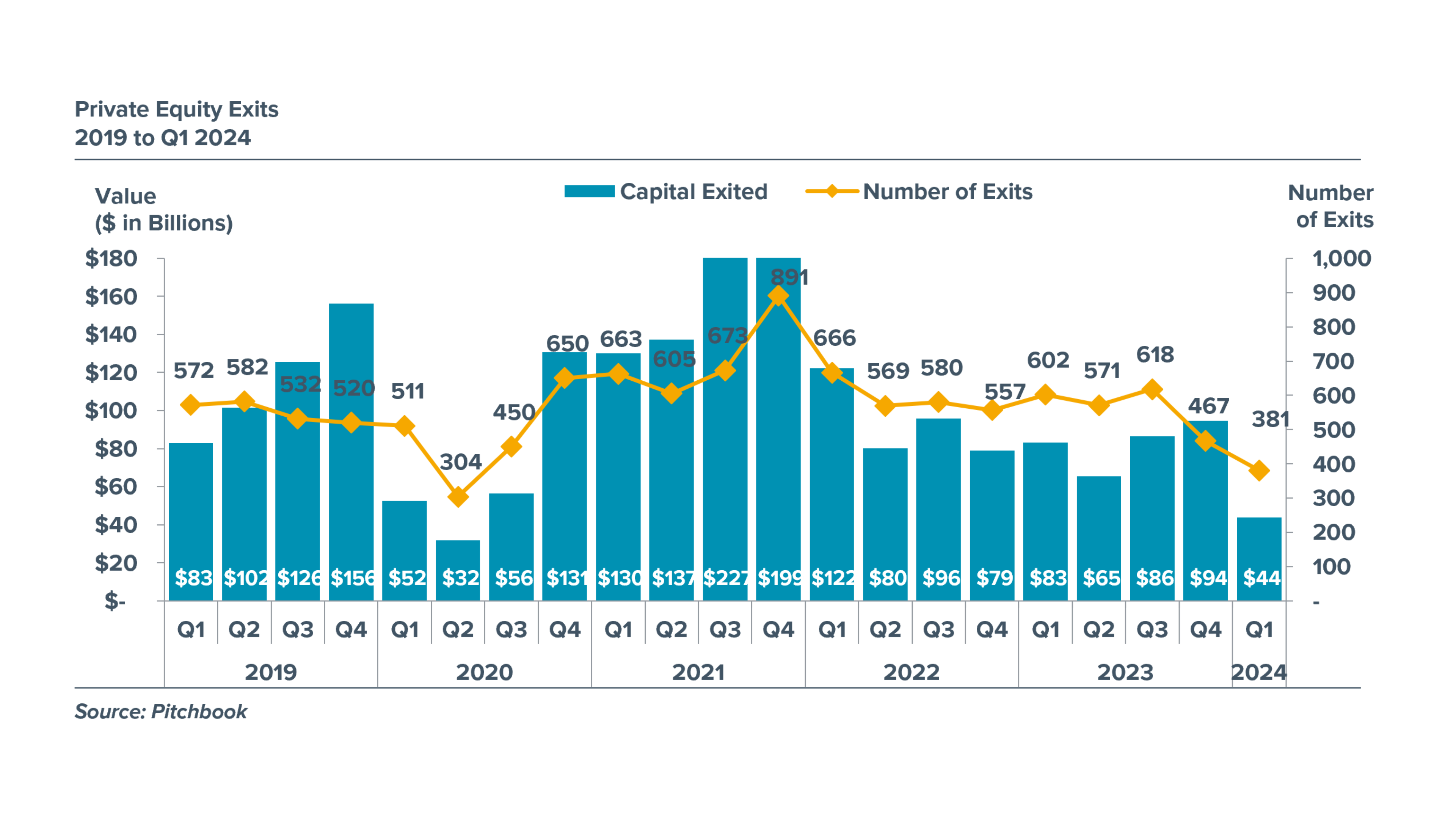 Private Equity Exits - 2019 to Q1 2024 Chart depicting Private Equity Exits from 2019 to 2024.