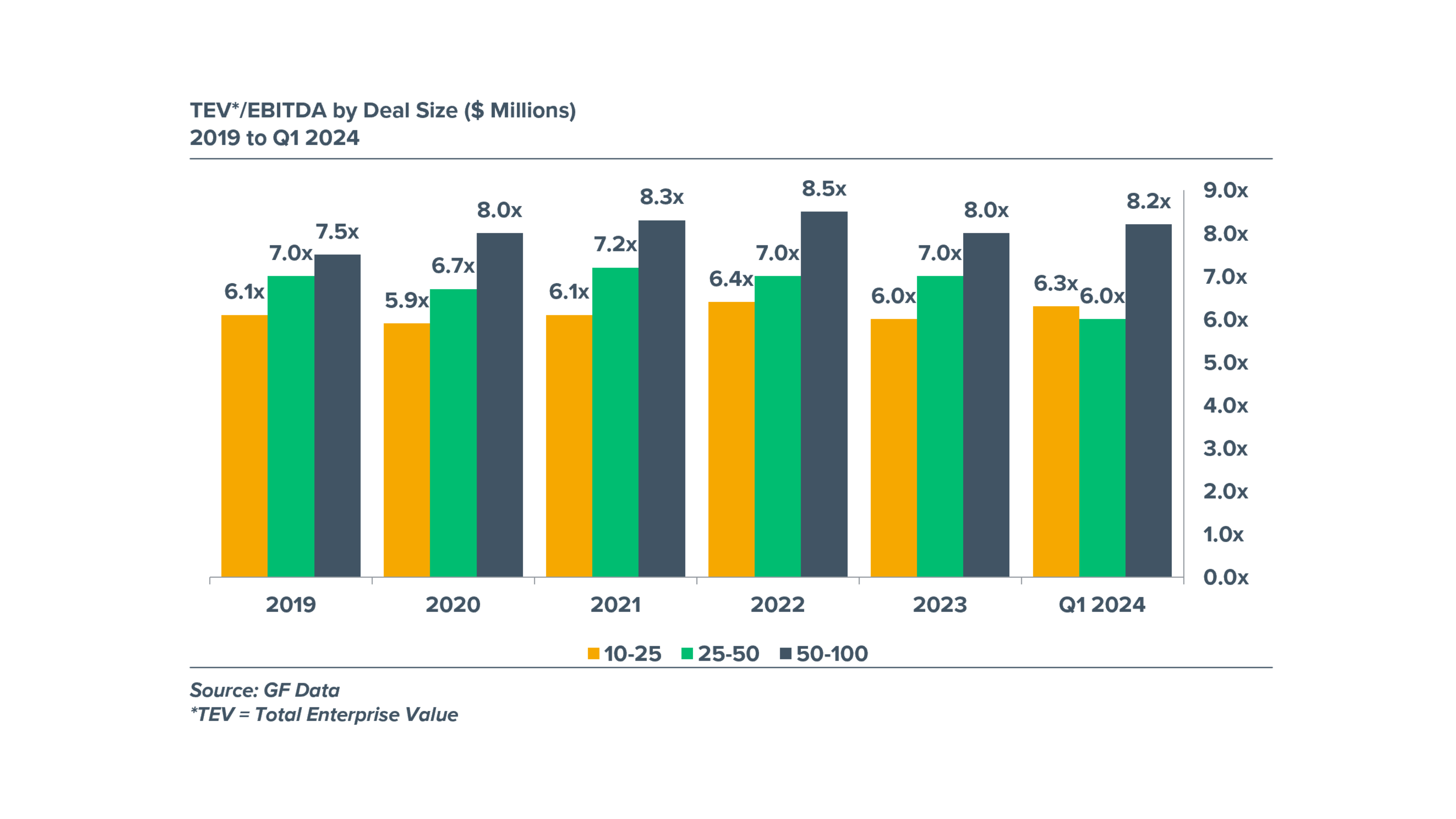 Total Enterprise Value/EBITDA by Deal Size - 2019 to Q1 2024 Chart depicting Total Enterprise Value by deal size from 2019 to 2024.