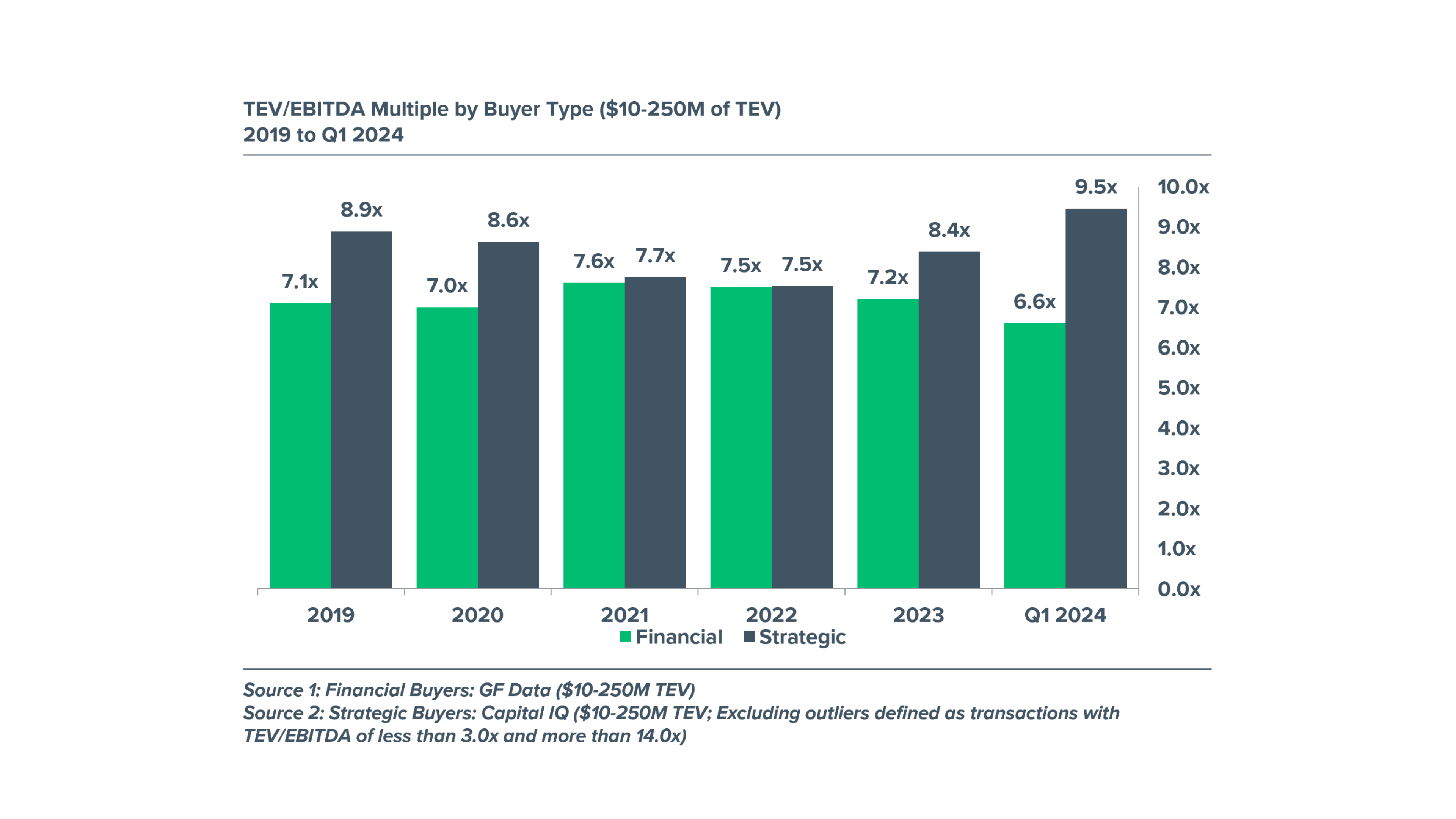 Total Enterprise Value/EBITDA by Buyer Type - 2019 to Q1 2024 Chart depicting Total Enterprise Value by buyer type from 2019 to 2024.
