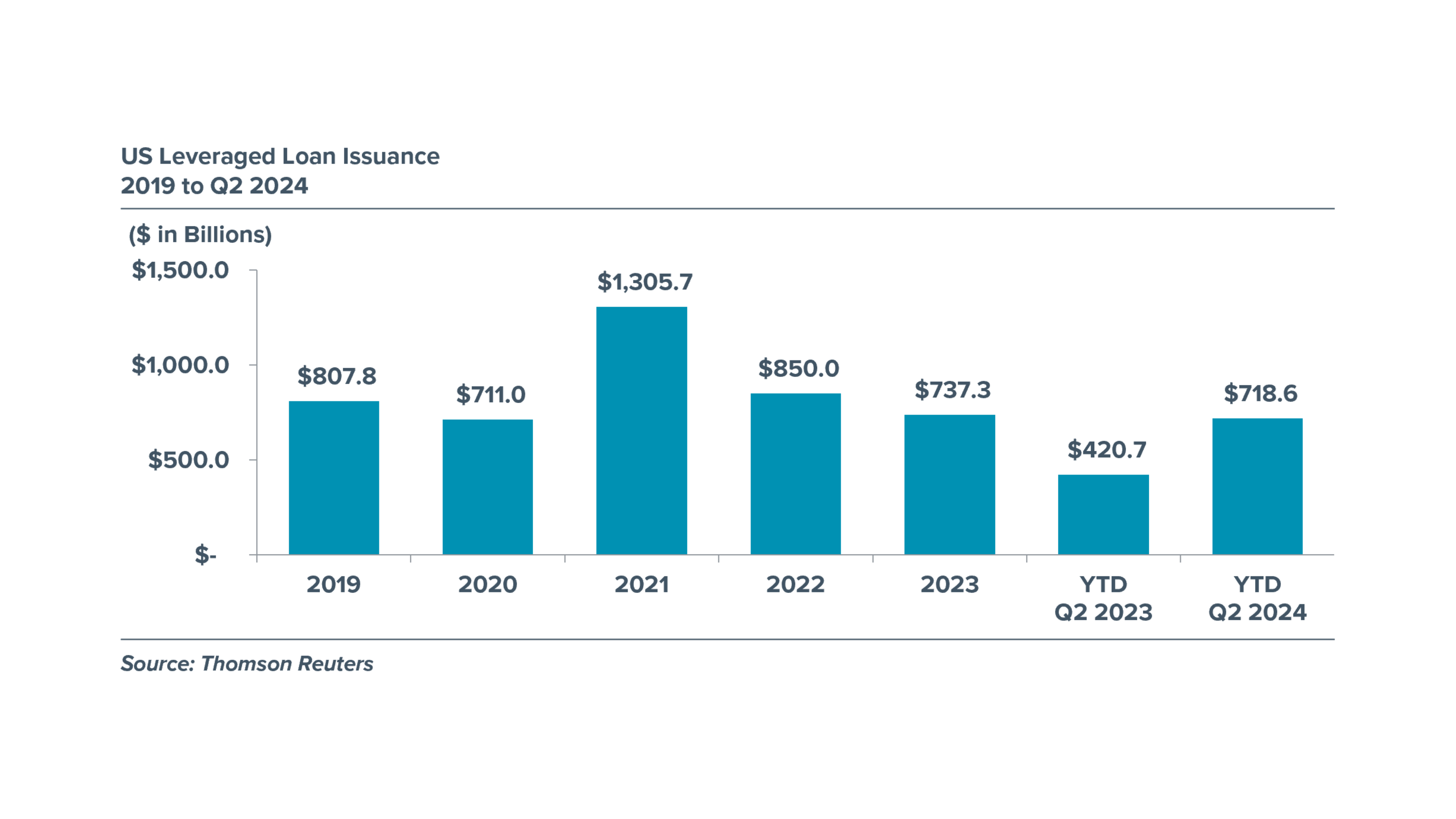 US Leveraged Loan Issuance - 2019 to Q2 2024 Chart depicting US Leveraged Loan Issuance from 2019 to Q2 (quarter 2) of 2024.