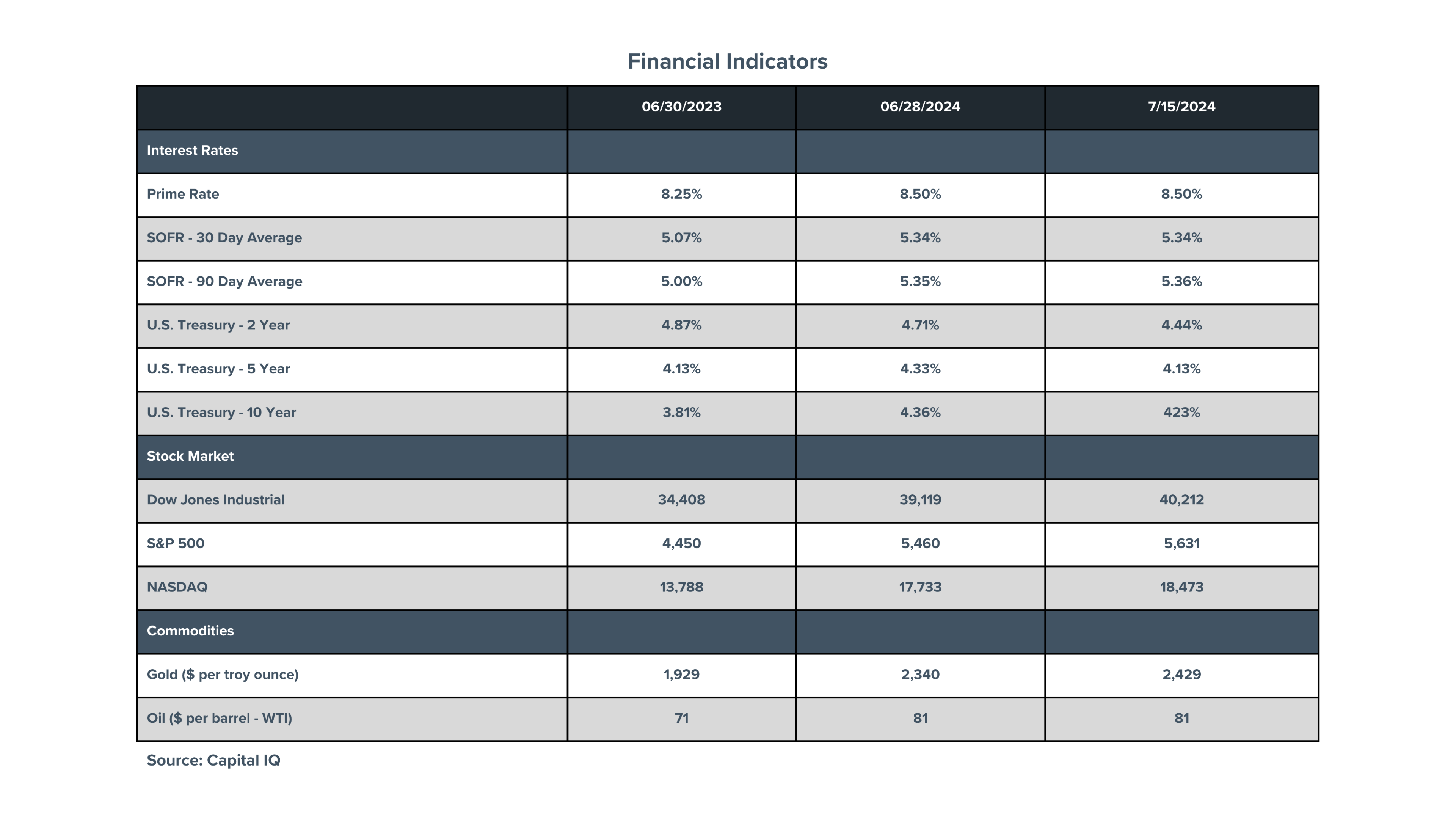 Financial Indicators - 06/2023 to 07/2024 Chart comparing interest rates, the value of the stock market, and the value of commodities from June of 2023 to July of 2024.