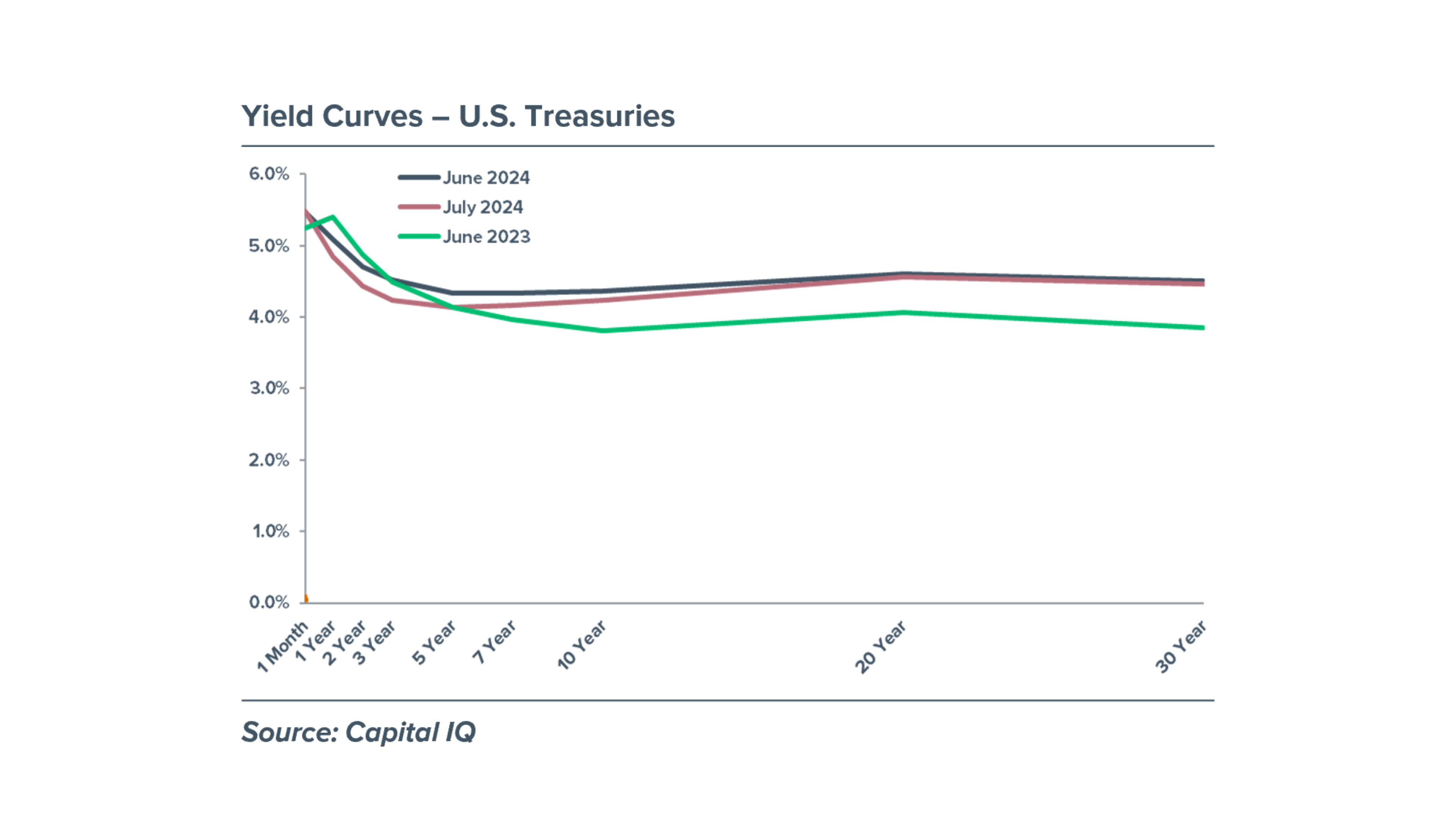 Yield Curves - June 2023 - June 2024 Chart comparing U.S. Treasuries Yield Curves from June 2023 to June 2024.