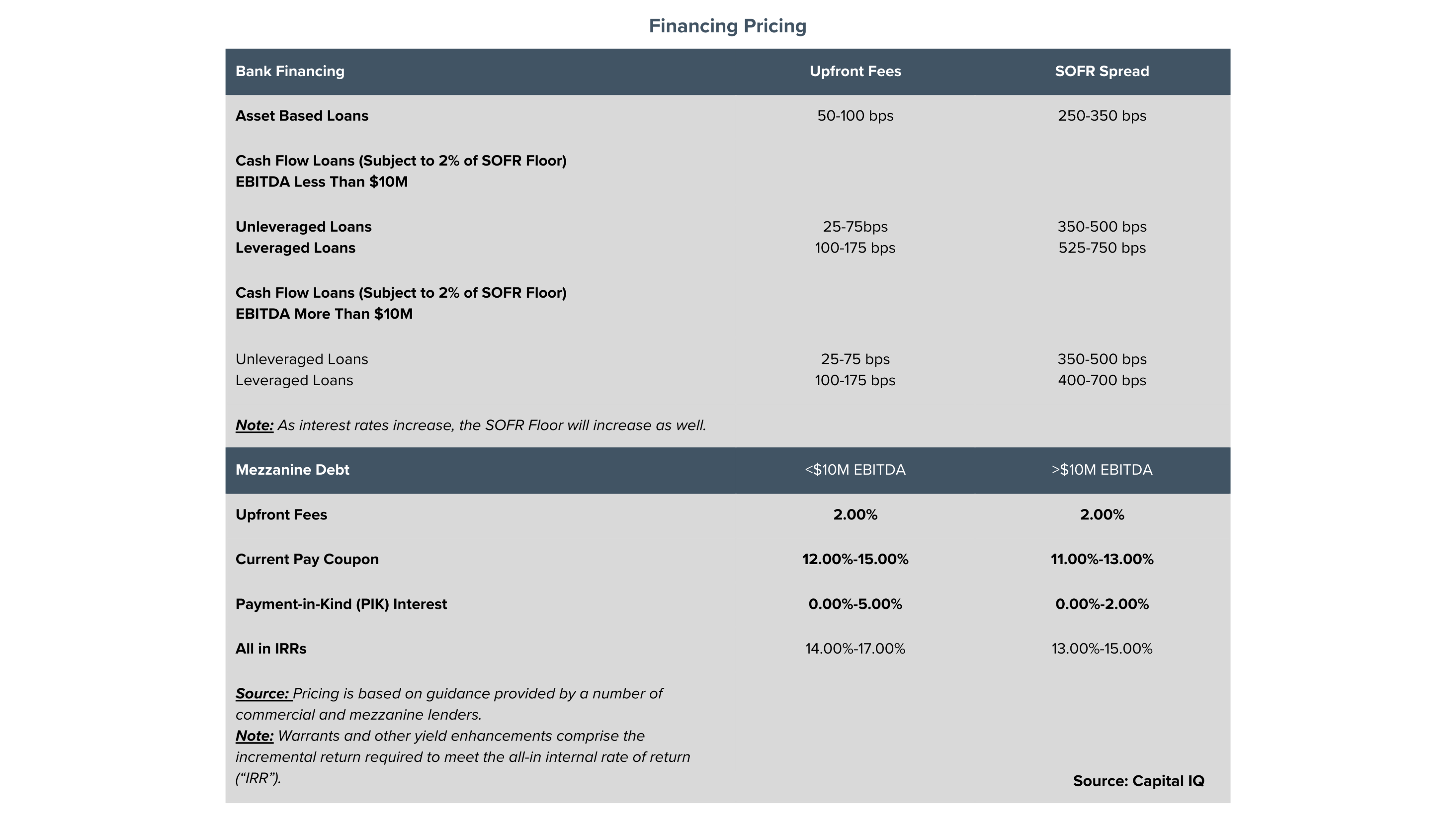 Financing Pricing - Bank Financing and Mezzanine Debt Chart depicting pricing of various loans such as asset based loans and cash flow loans as well as mezzanine debt.