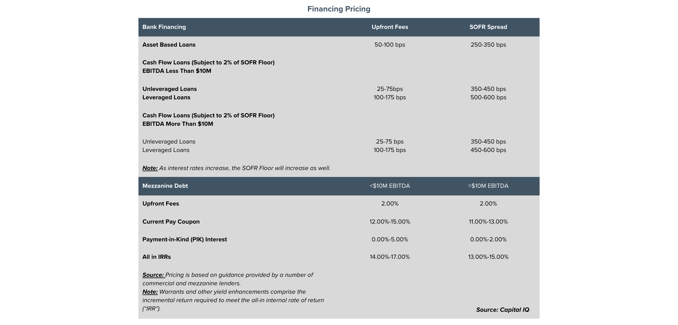 Financing Pricing - Bank Financing and Mezzanine Debt Chart depicting pricing of various loans such as asset based loans and cash flow loans as well as mezzanine debt.