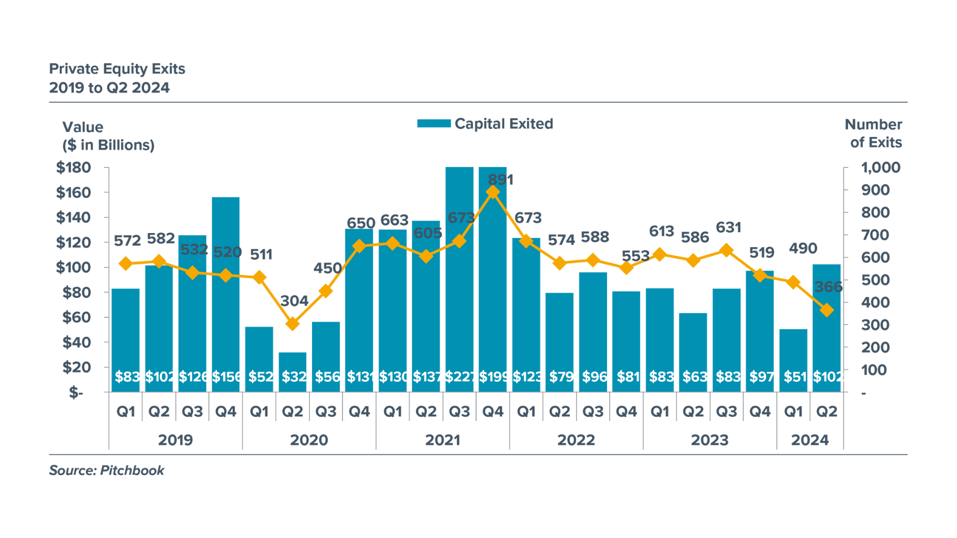 Private Equity Exits - 2019 to Q2 2024 Chart depicting Private Equity Exits from 2019 to 2024.
