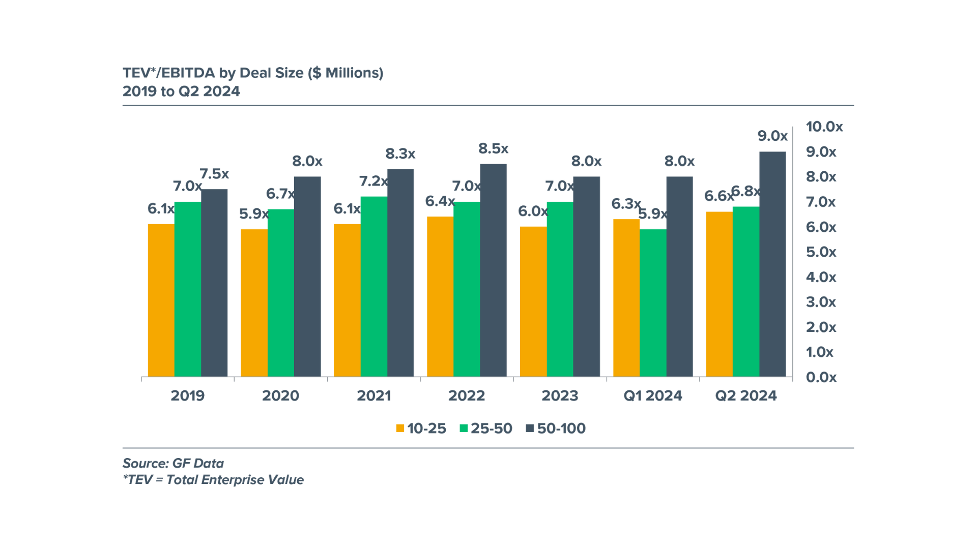 Total Enterprise Value/EBITDA by Deal Size - 2019 to Q2 2024 Chart depicting Total Enterprise Value by deal size from 2019 to 2024.