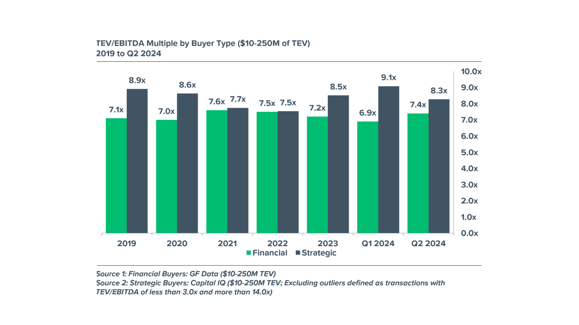 Total Enterprise Value/EBITDA by Buyer Type - 2019 to Q2 2024 Chart depicting Total Enterprise Value by buyer type from 2019 to 2024.