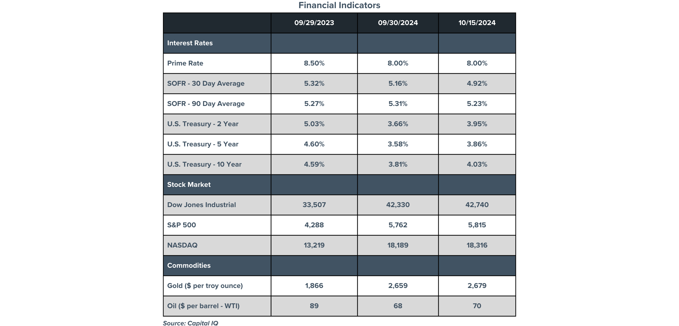 Financial Indicators - 09/2023 to 10/2024 Chart comparing interest rates, the value of the stock market, and the value of commodities from September of 2023 to October of 2024.