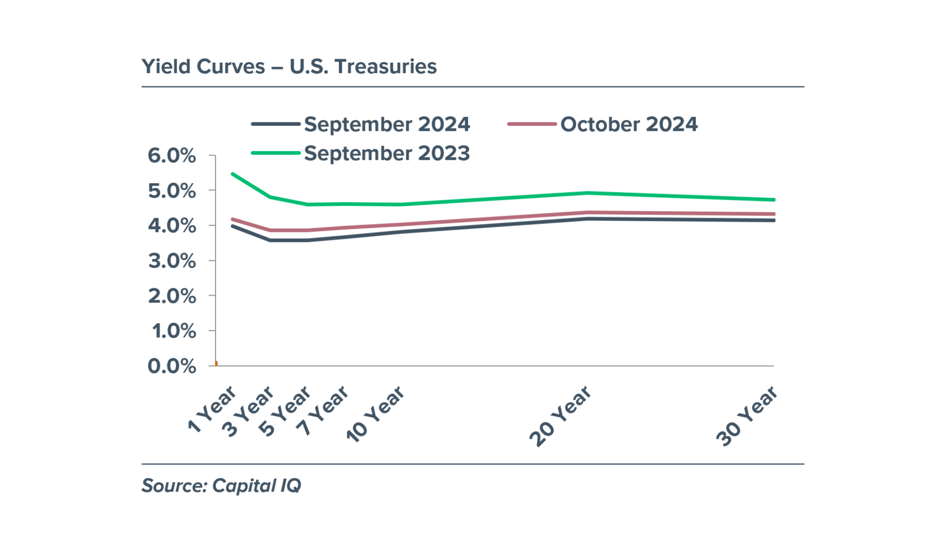 Yield Curves - September 2023 to October 2024 Chart comparing U.S. Treasuries Yield Curves from September 2023 to October 2024.