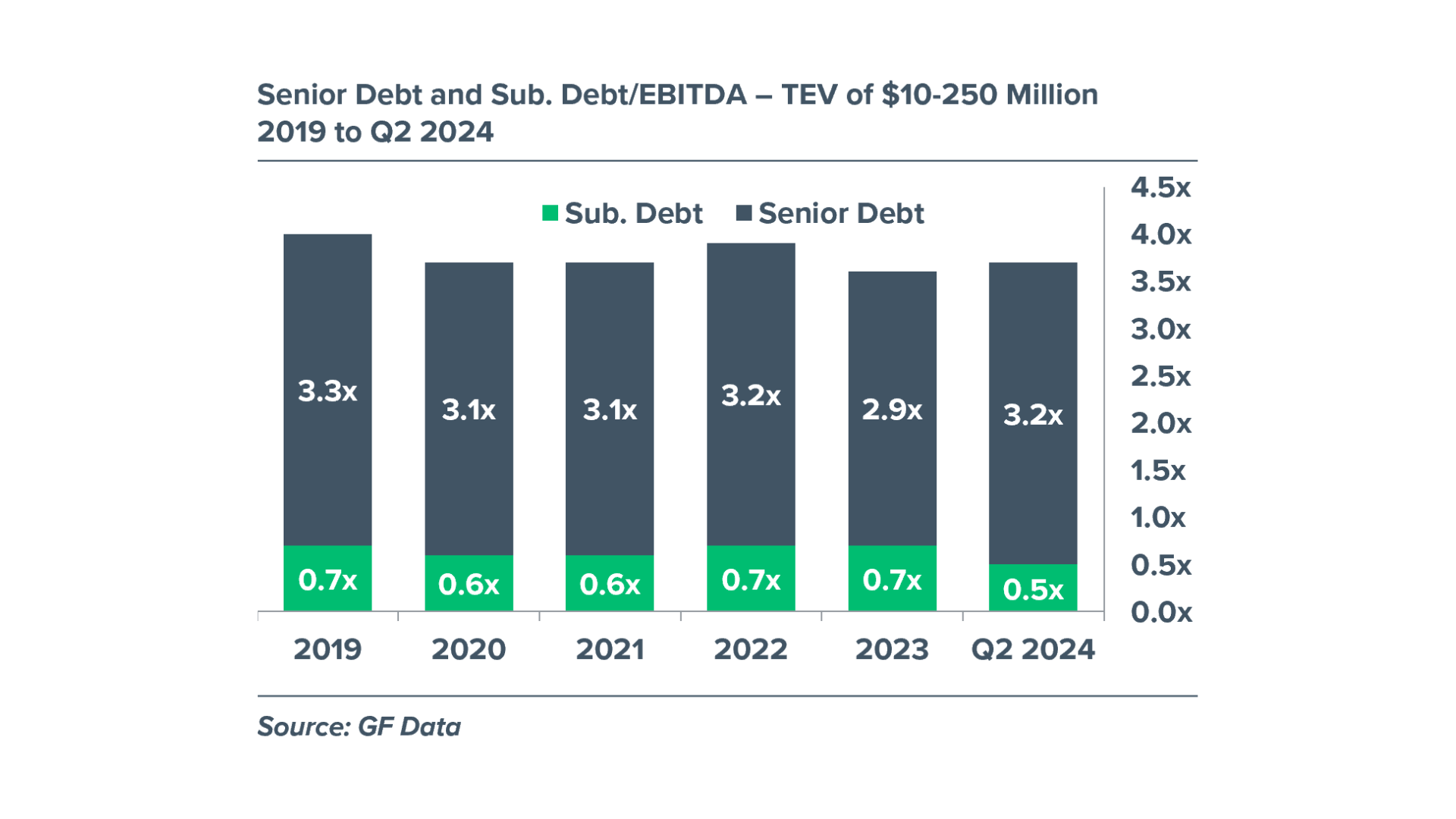 Senior Debt and Sub. Debt/EBITDA - 2019 to Q2 2024 Chart comparing Senior Debt and Sub. Debt from 2019 to 2024.
