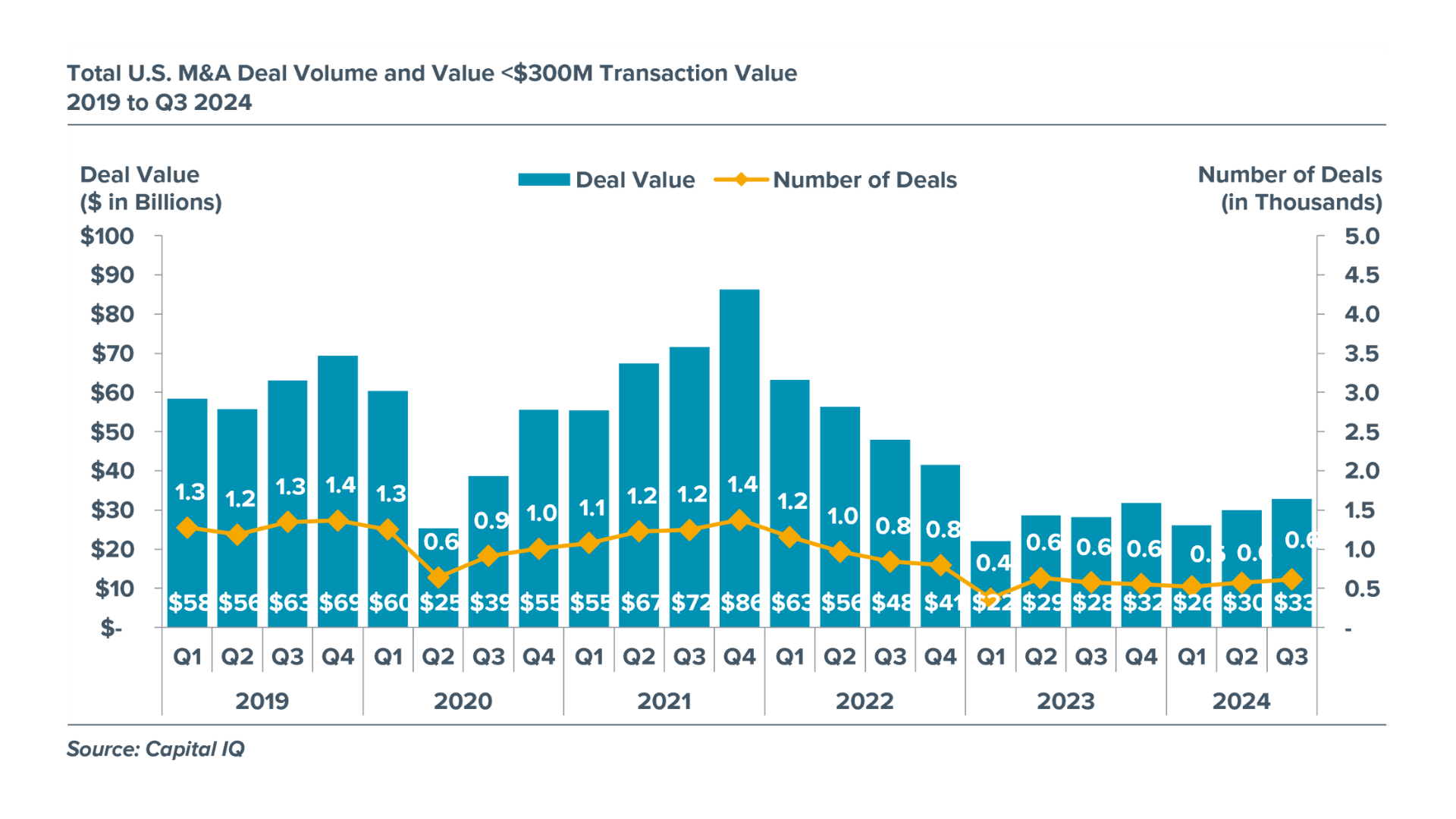 Chart depicting total U.S. M&A deal volume from 2019 to 2024.