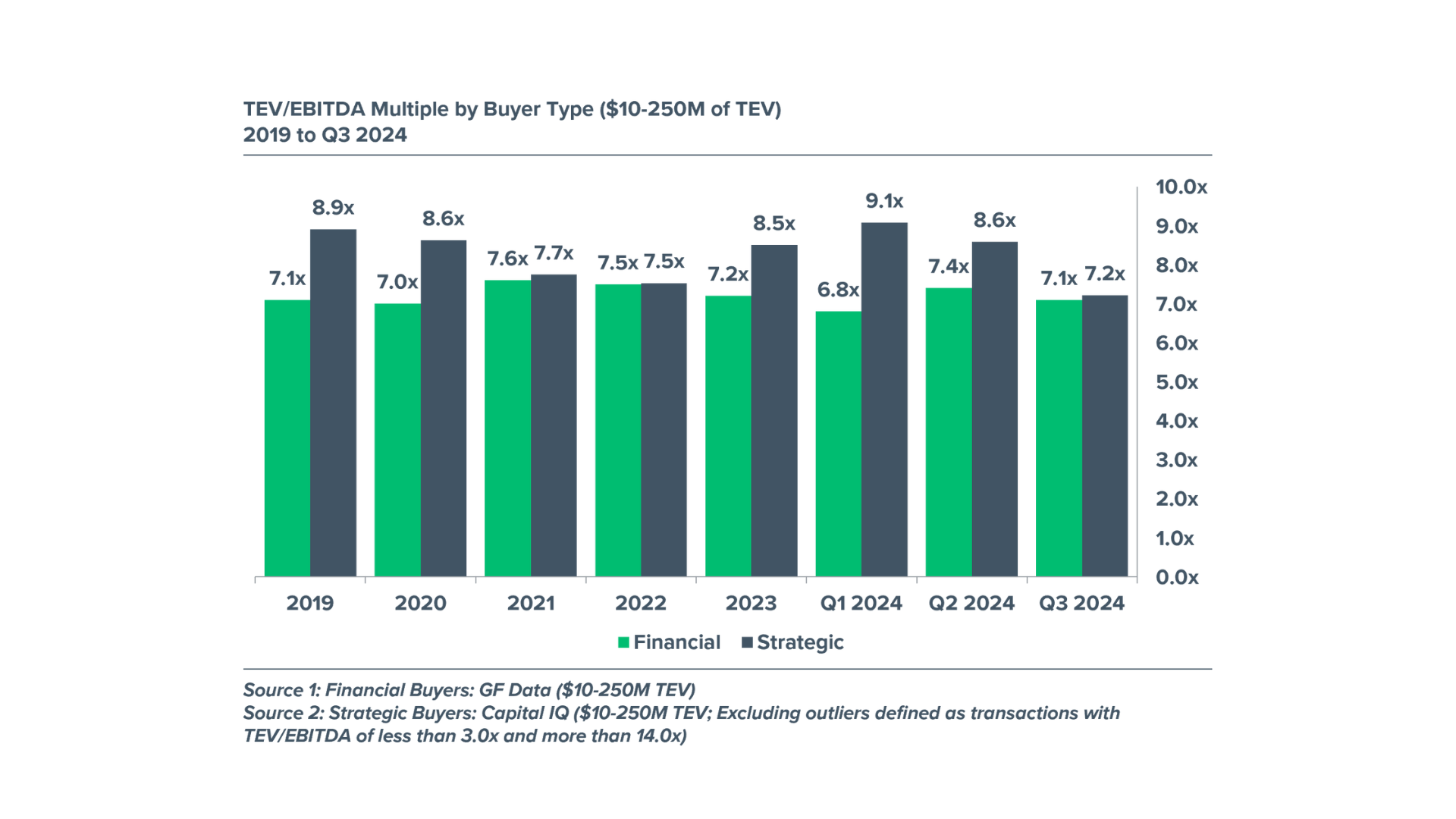 Chart depicting Total Enterprise Value by buyer type from 2019 to 2024.