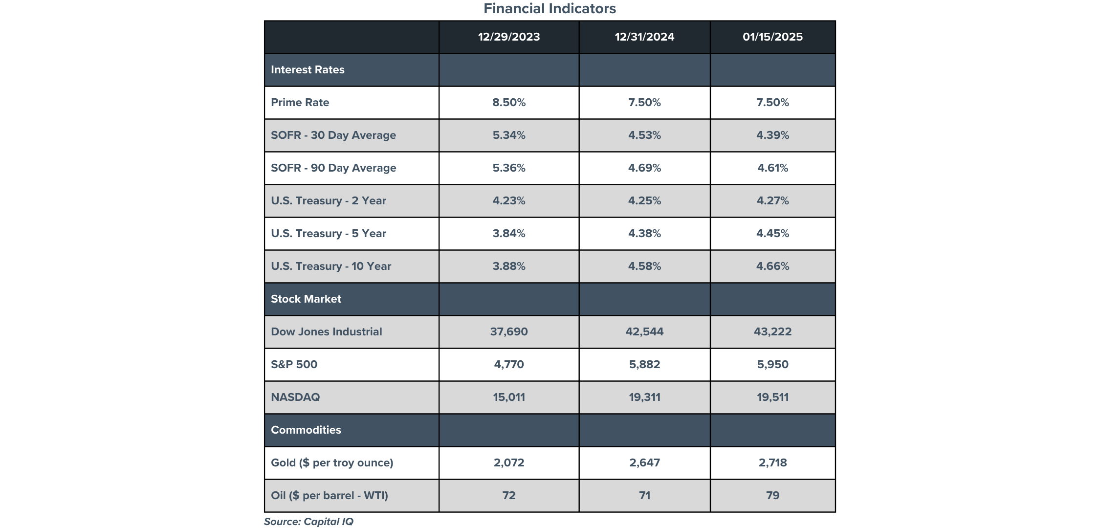 Chart comparing interest rates, the value of the stock market, and the value of commodities from December of 2023 to January of 2025