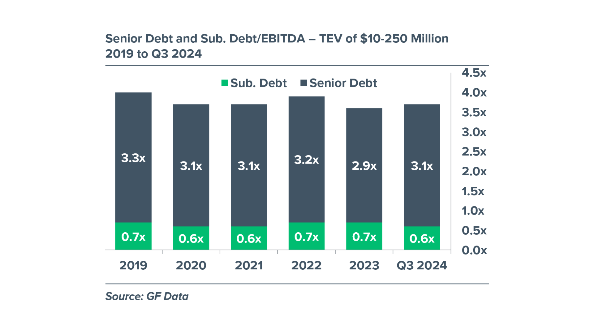 Chart comparing Senior Debt and Sub. Debt from 2019 to 2024.