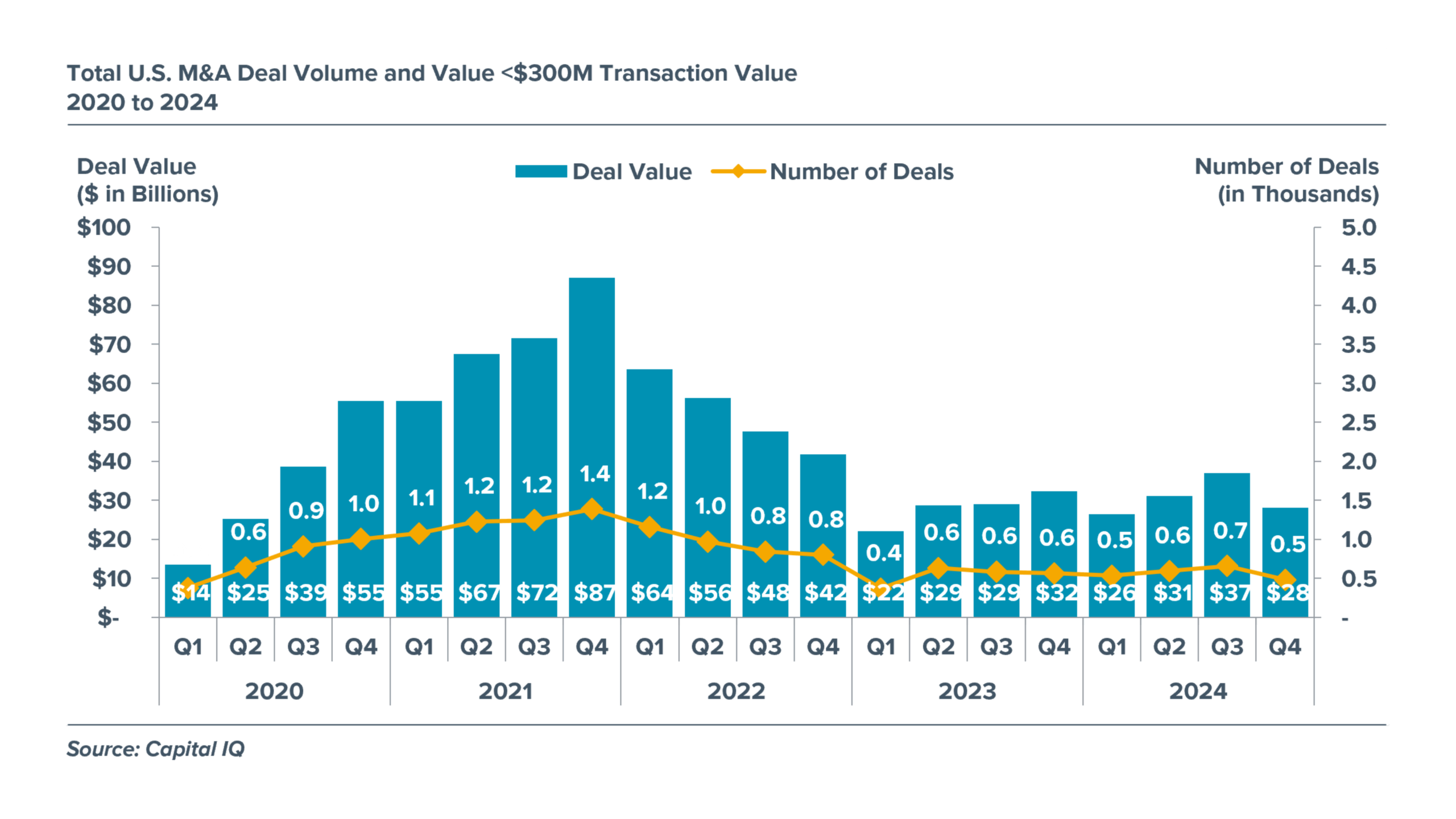Total U.S. M&A Deal Volume & Value - 2020 to 2024 Chart depicting total U.S. M&A deal volume from 2020 to 2024.