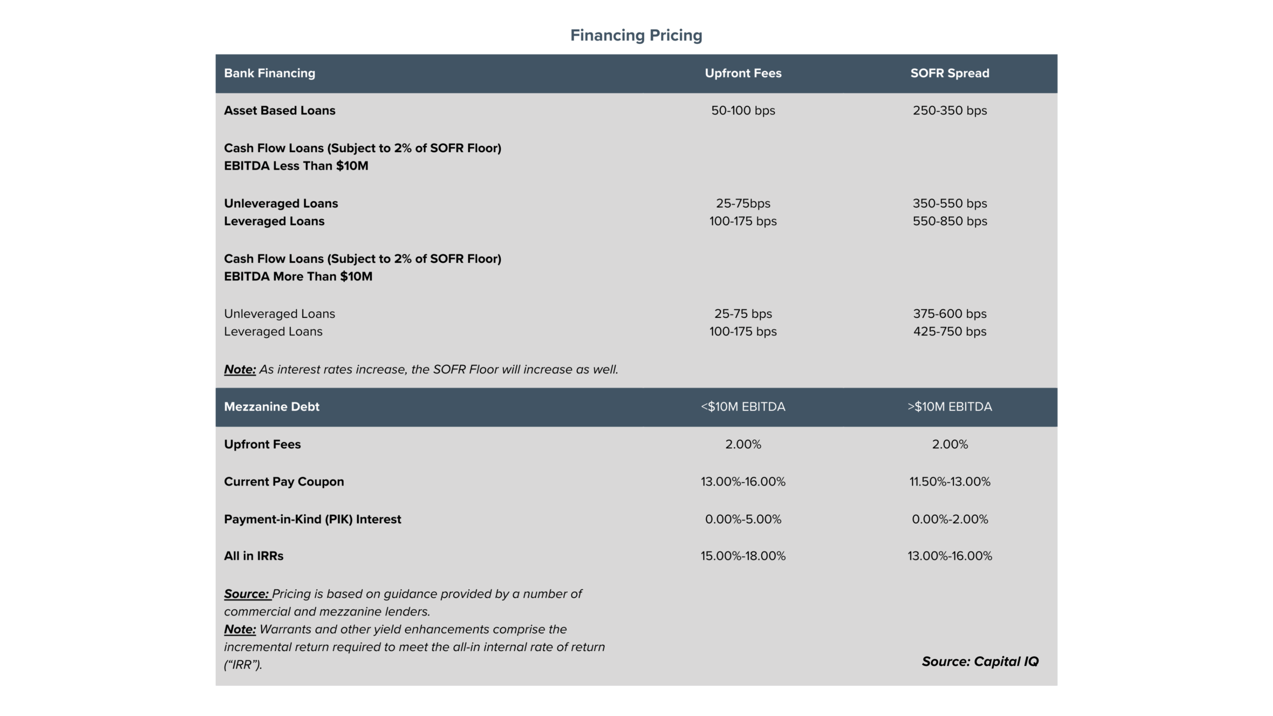 Financing Pricing - Bank Financing and Mezzanine Debt Chart depicting pricing of various loans such as asset based loans and cash flow loans as well as mezzanine debt.