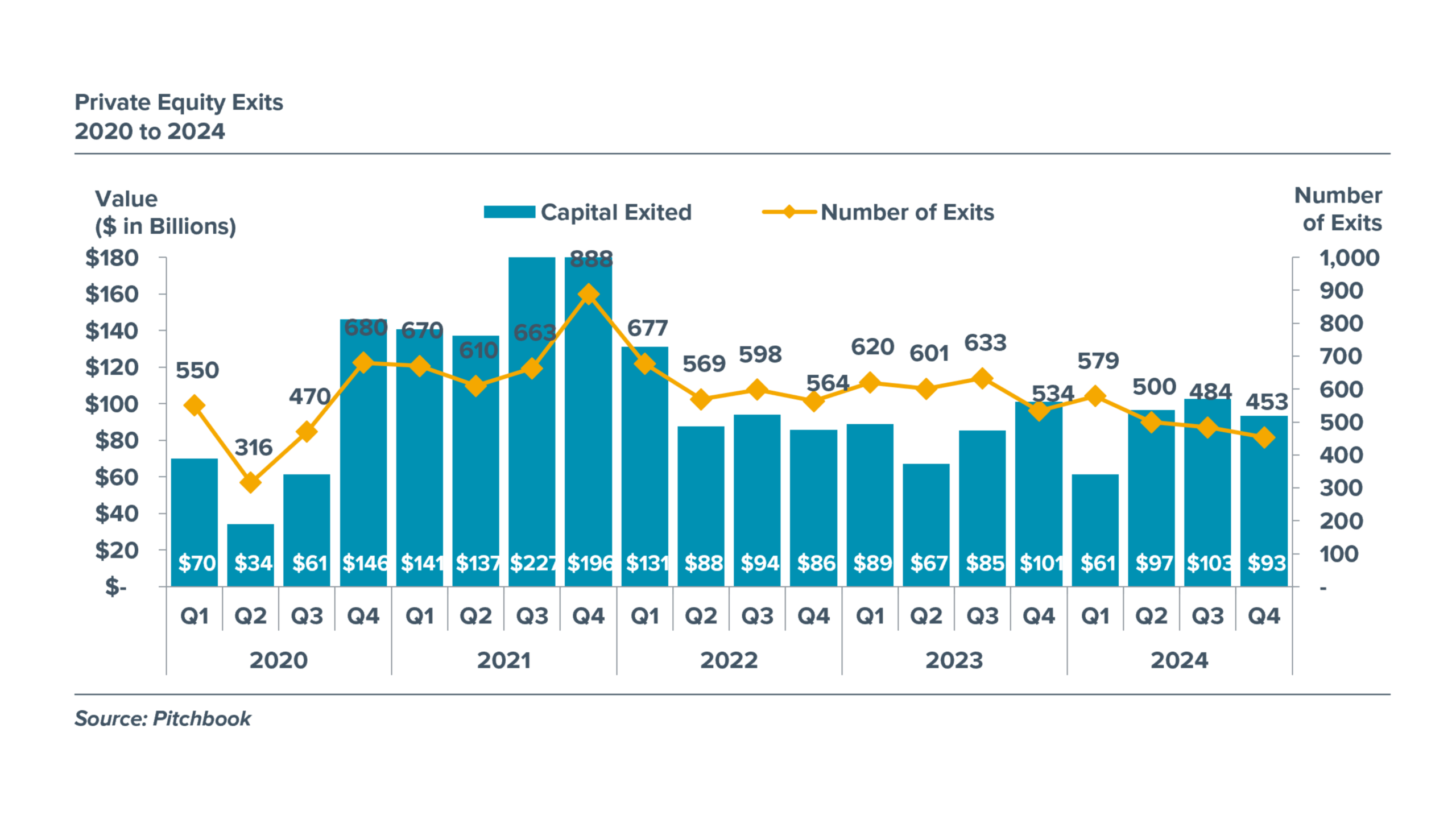 Private Equity Exits - 2020 to 2024 Chart depicting Private Equity Exits from 2020 to 2024.