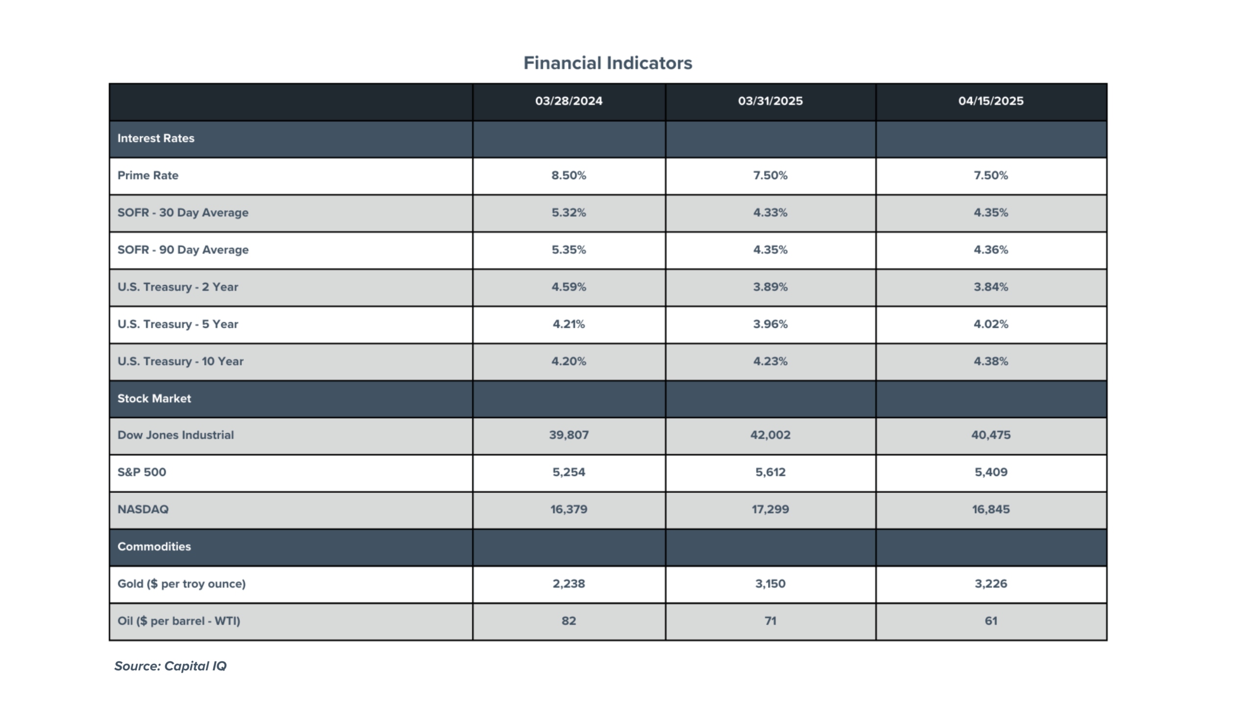 Financial Indicators - 03/2024 to 04/2025 Chart comparing interest rates, the value of the stock market, and the value of commodities from March of 2024 to April of 2025