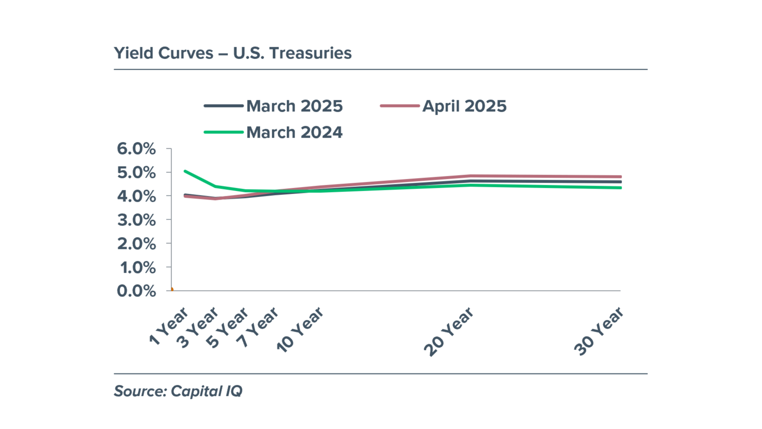 Yield Curves - March 2024 to April 2025 Chart comparing U.S. Treasuries Yield Curves from March 2024 to April 2025.