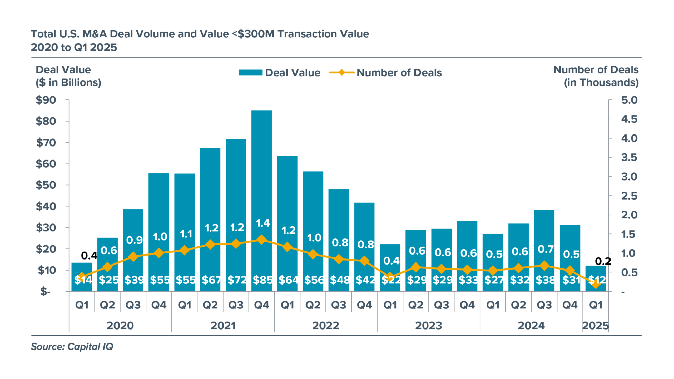Total U.S. M&A Deal Volume & Value - 2020 to 2025 Chart depicting total U.S. M&A deal volume from 2020 to 2025.