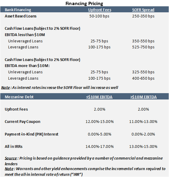 Financing Pricing - Bank Financing and Mezzanine Debt Chart depicting pricing of various loans such as asset based loans and cash flow loans as well as mezzanine debt.