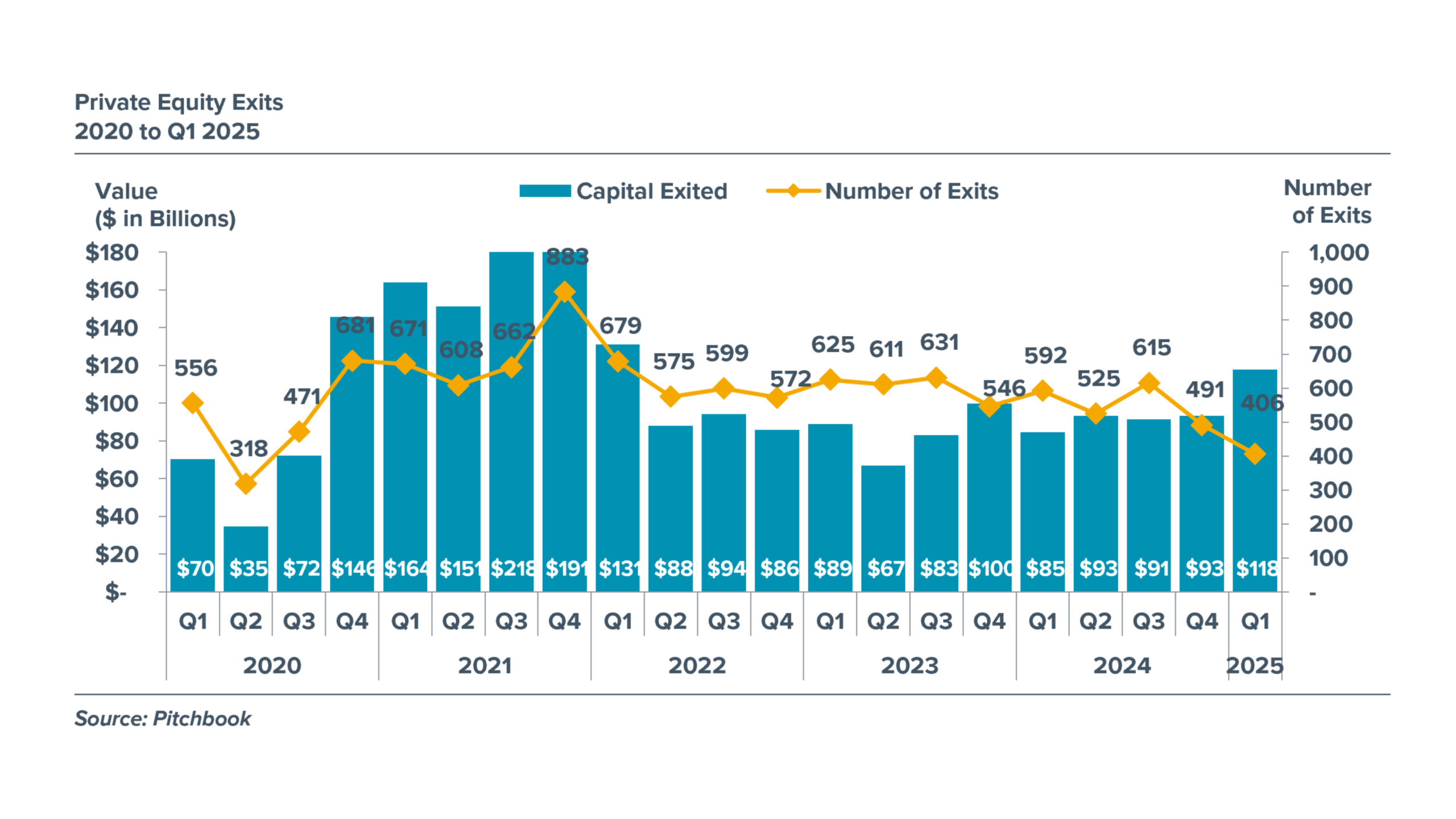 Private Equity Exits - 2020 to 2025 Chart depicting Private Equity Exits from 2020 to 2025.