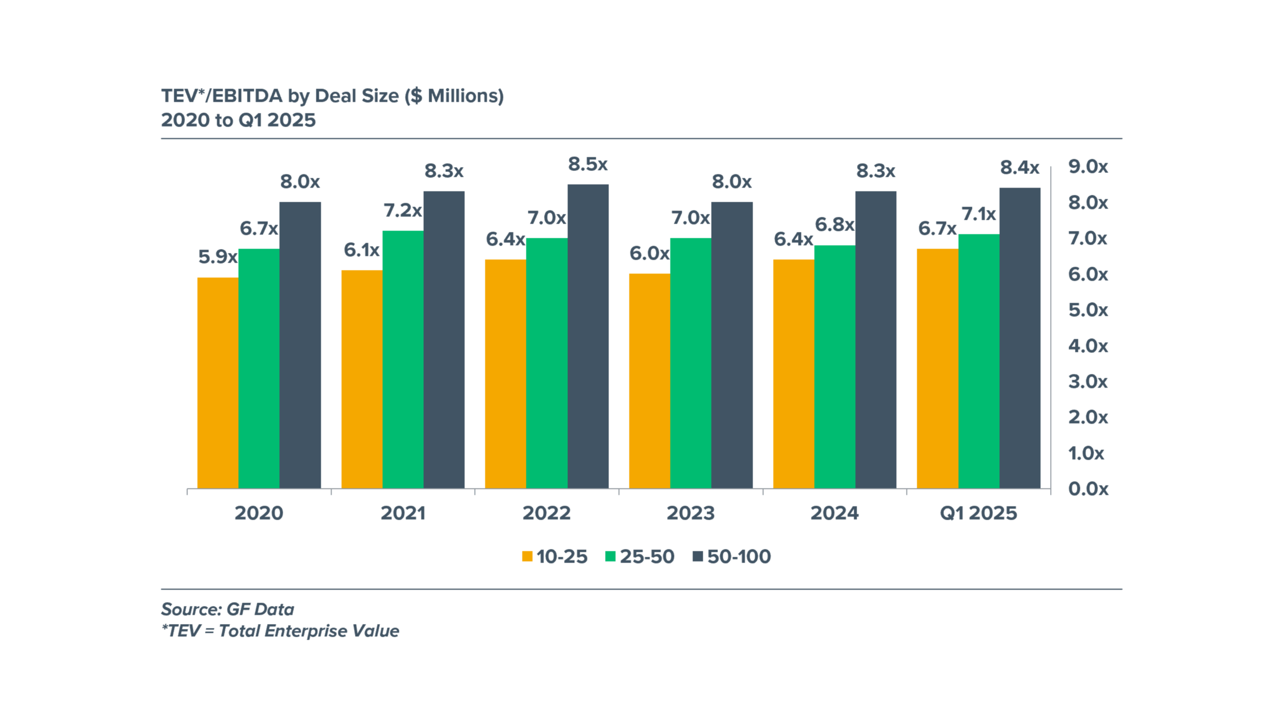 Total Enterprise Value/EBITDA by Deal Size - 2020 to 2025 Chart depicting Total Enterprise Value by deal size from 2020 to 2025.