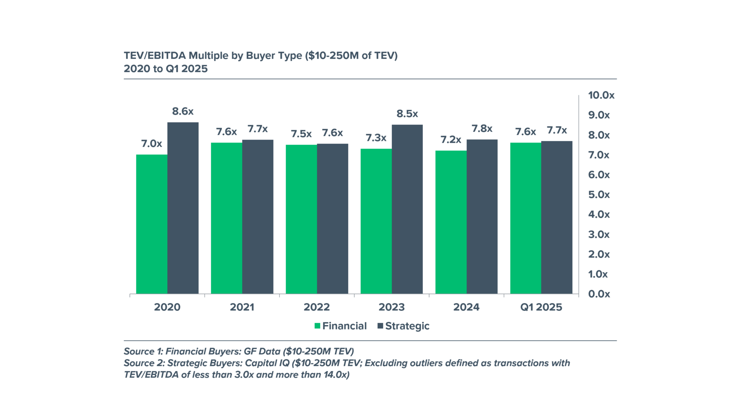 Total Enterprise Value/EBITDA by Buyer Type - 2020 to 2025 Chart depicting Total Enterprise Value by buyer type from 2020 to 2025.