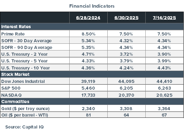 Financial Indicators - 06/2024 to 07/2025 Chart comparing interest rates, the value of the stock market, and the value of commodities from June of 2024 to July of 2025