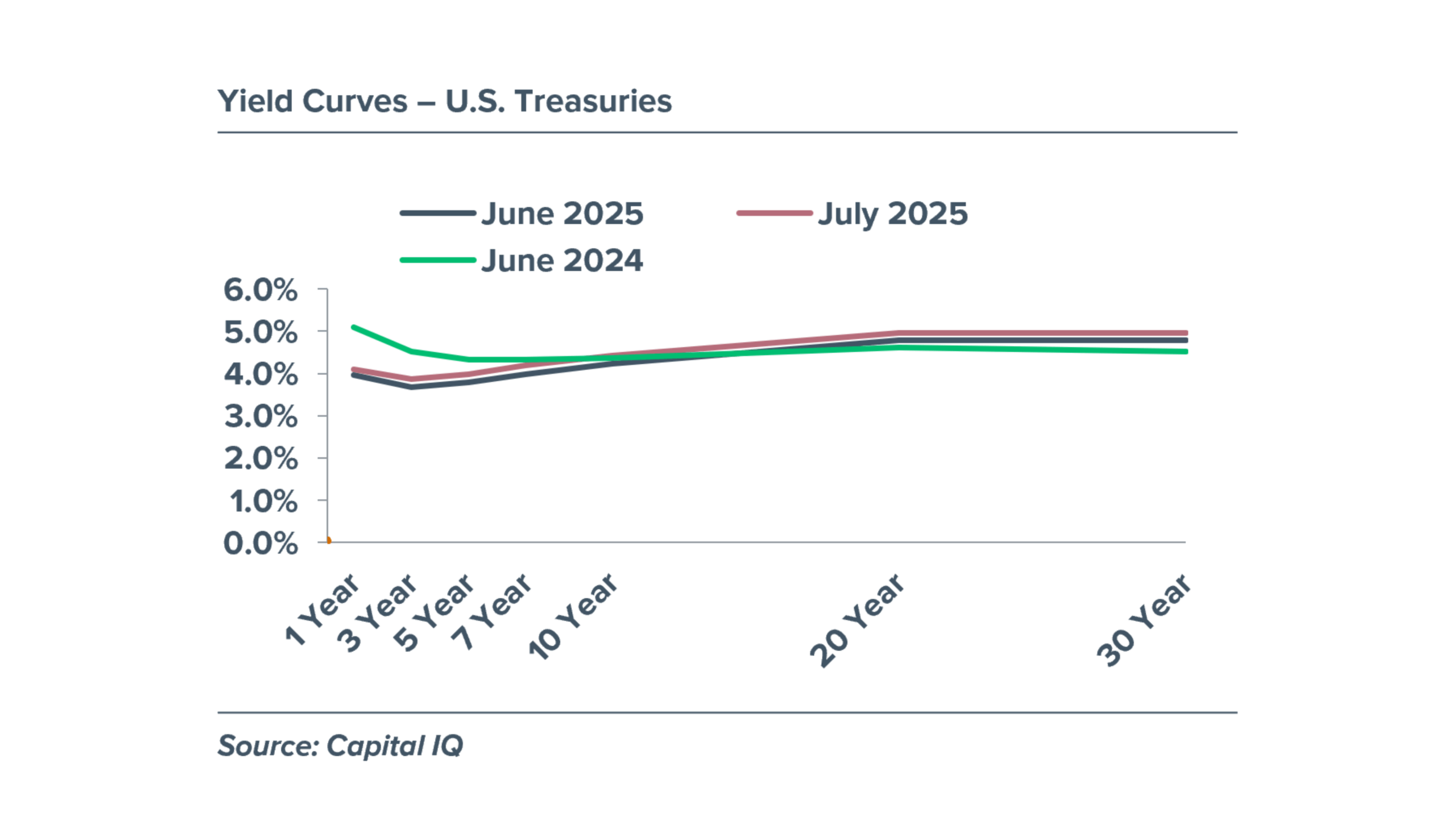 Yield Curves - June 2024 to July 2025 Chart comparing U.S. Treasuries Yield Curves from June 2024 to July 2025.