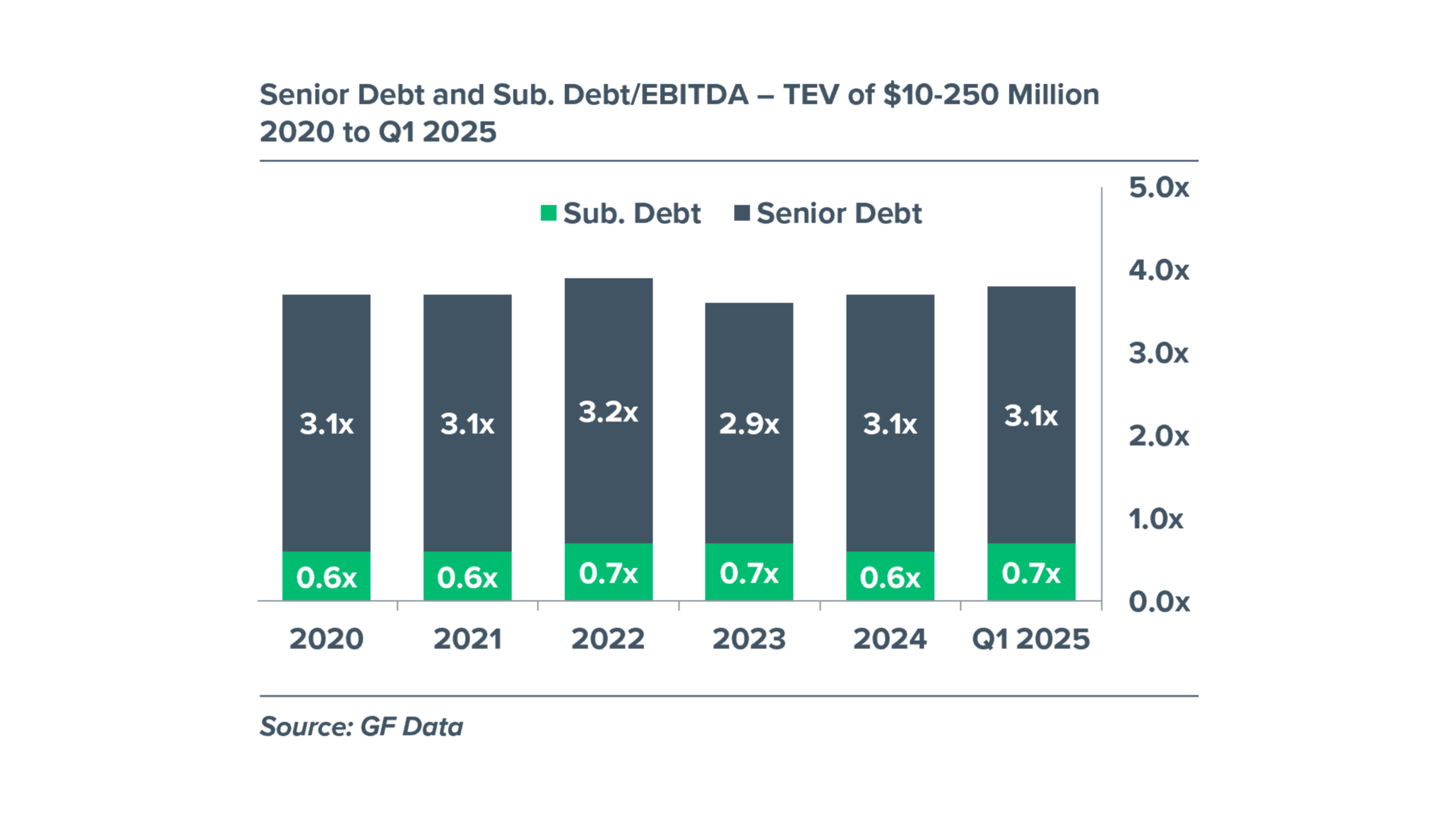 Senior Debt and Sub. Debt/EBITDA - 2020 to 2025 Chart comparing Senior Debt and Sub. Debt from 2020 to 2025.