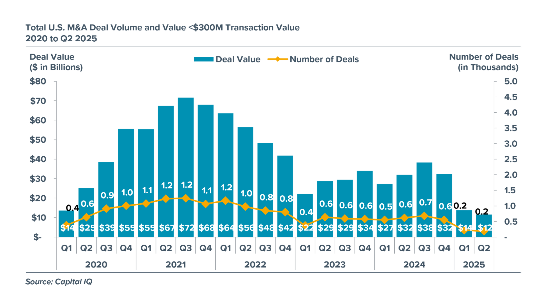 Total U.S. M&A Deal Volume & Value - 2020 to 2025 Chart depicting total U.S. M&A deal volume from 2020 to 2025.