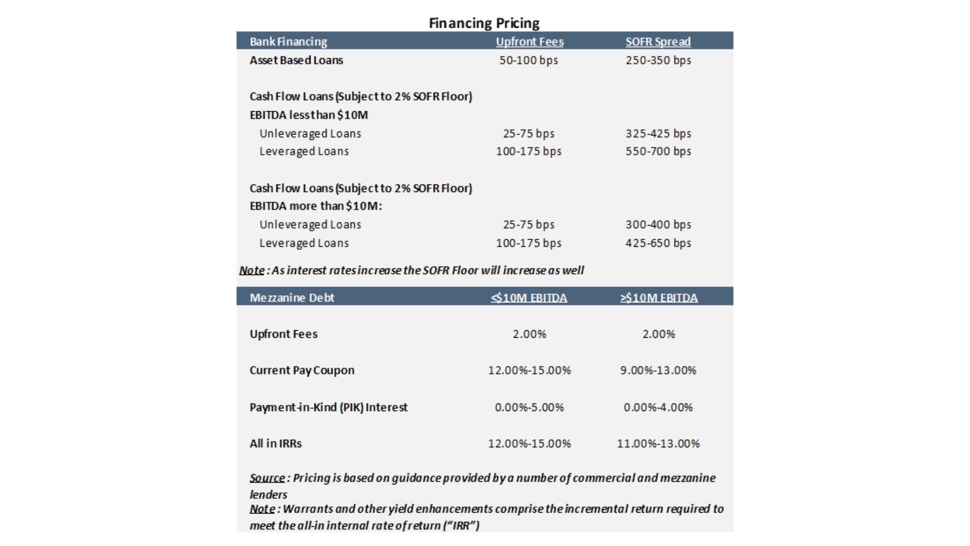 Financing Pricing - Bank Financing and Mezzanine Debt Chart depicting pricing of various loans such as asset based loans and cash flow loans as well as mezzanine debt.