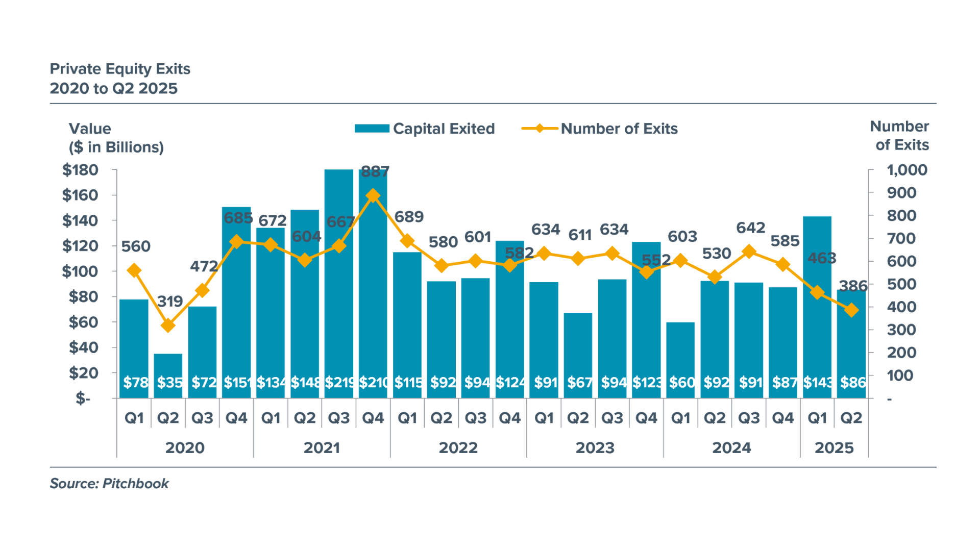 Private Equity Exits - 2020 to 2025 Chart depicting Private Equity Exits from 2020 to 2025.