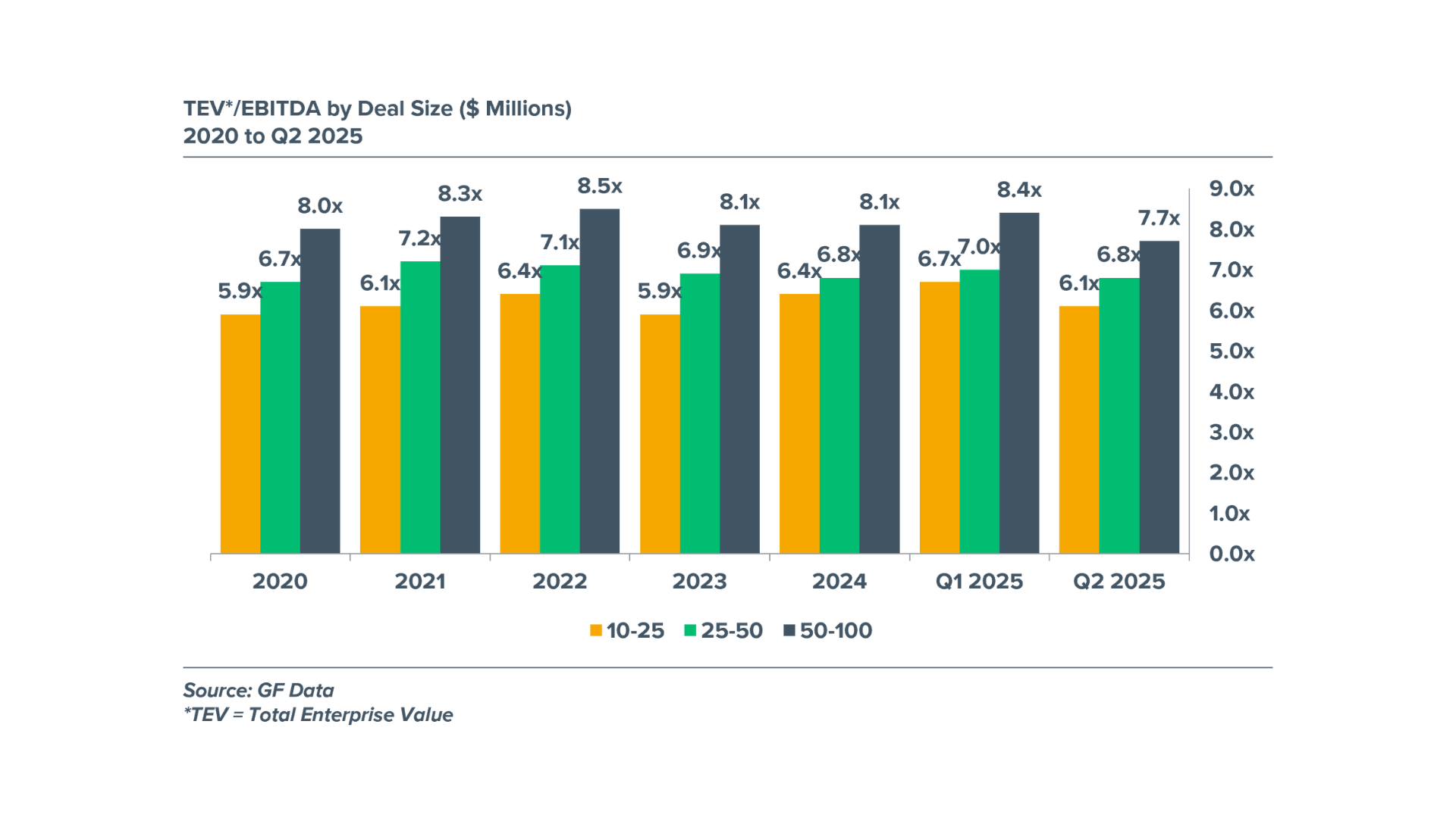 Total Enterprise Value/EBITDA by Deal Size - 2020 to 2025 Chart depicting Total Enterprise Value by deal size from 2020 to 2025.