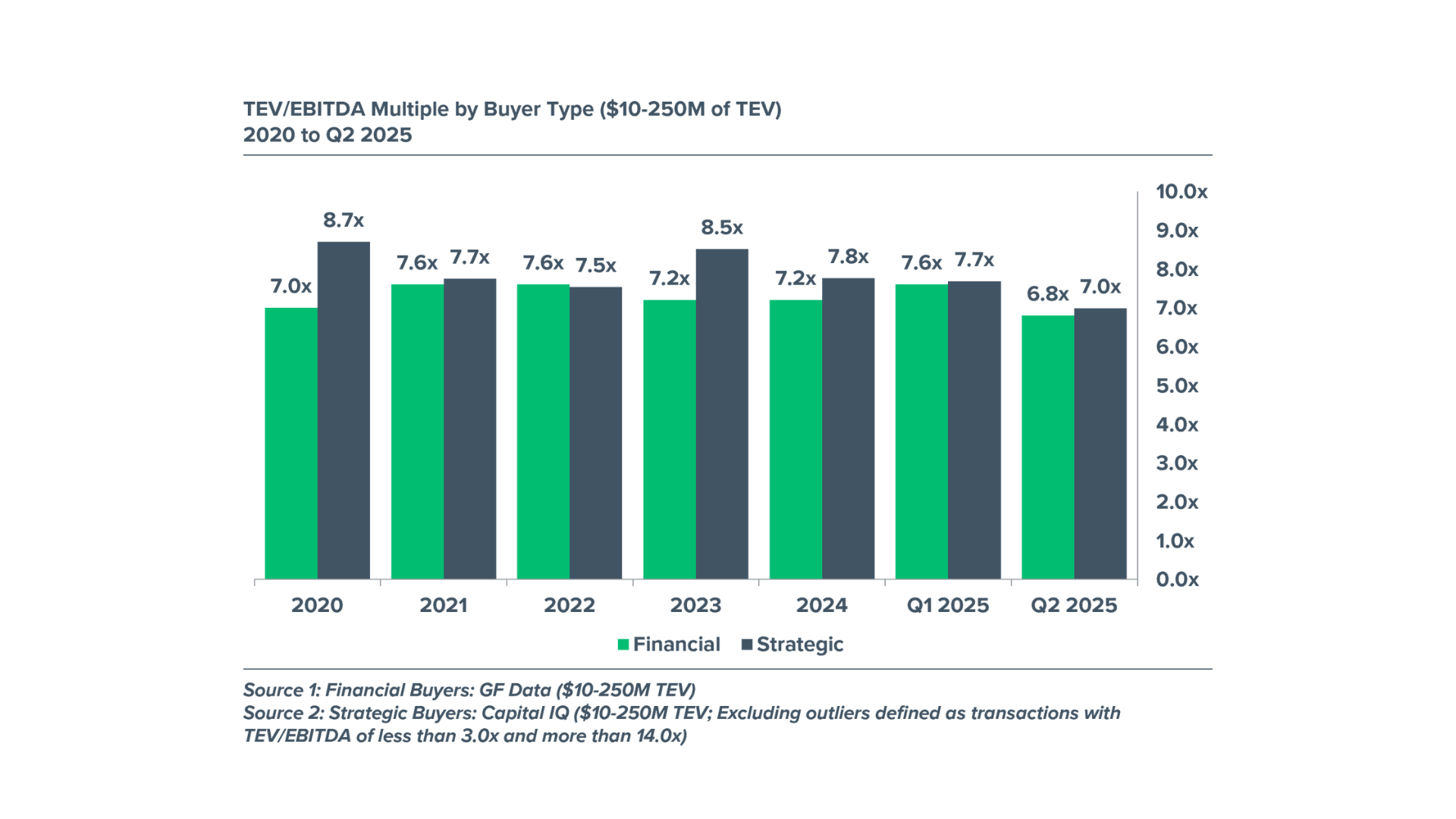 Chart depicting Total Enterprise Value by buyer type from 2020 to 2025.