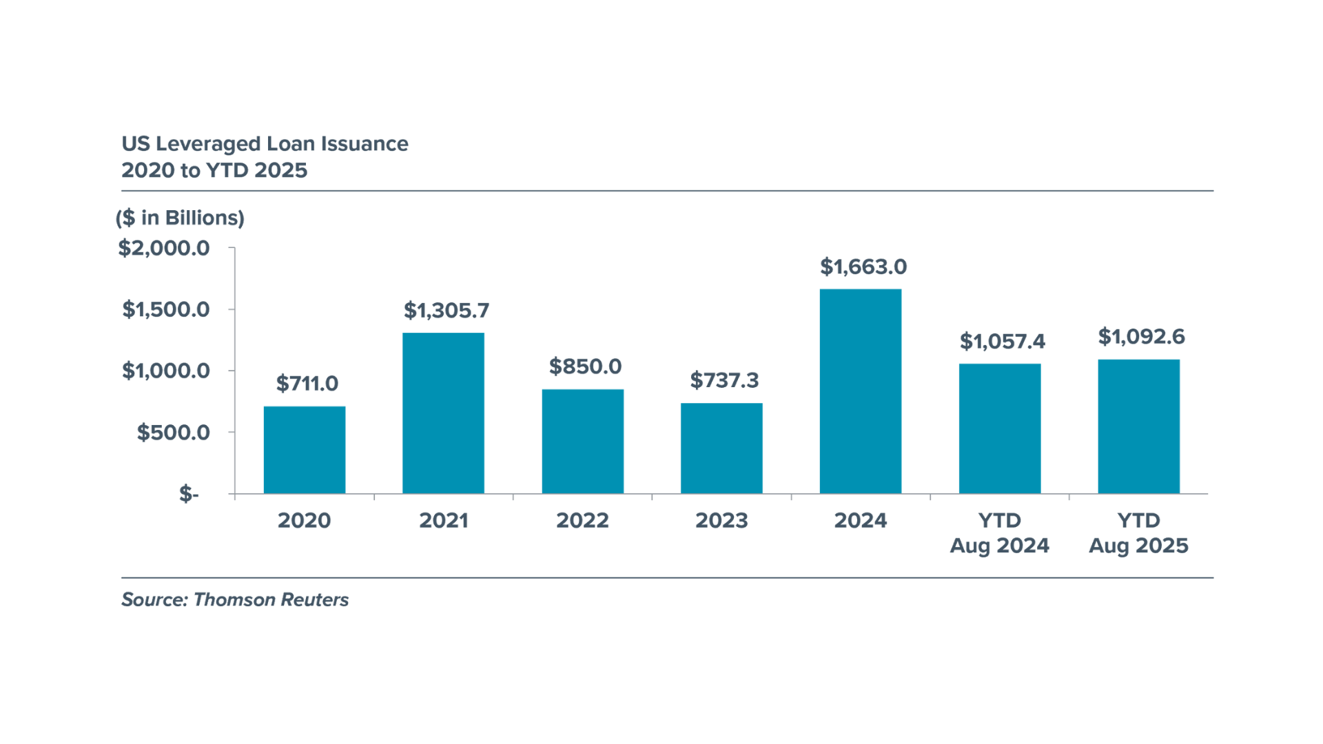 Chart depicting US Leveraged Loan Issuance from 2020 to 2025.