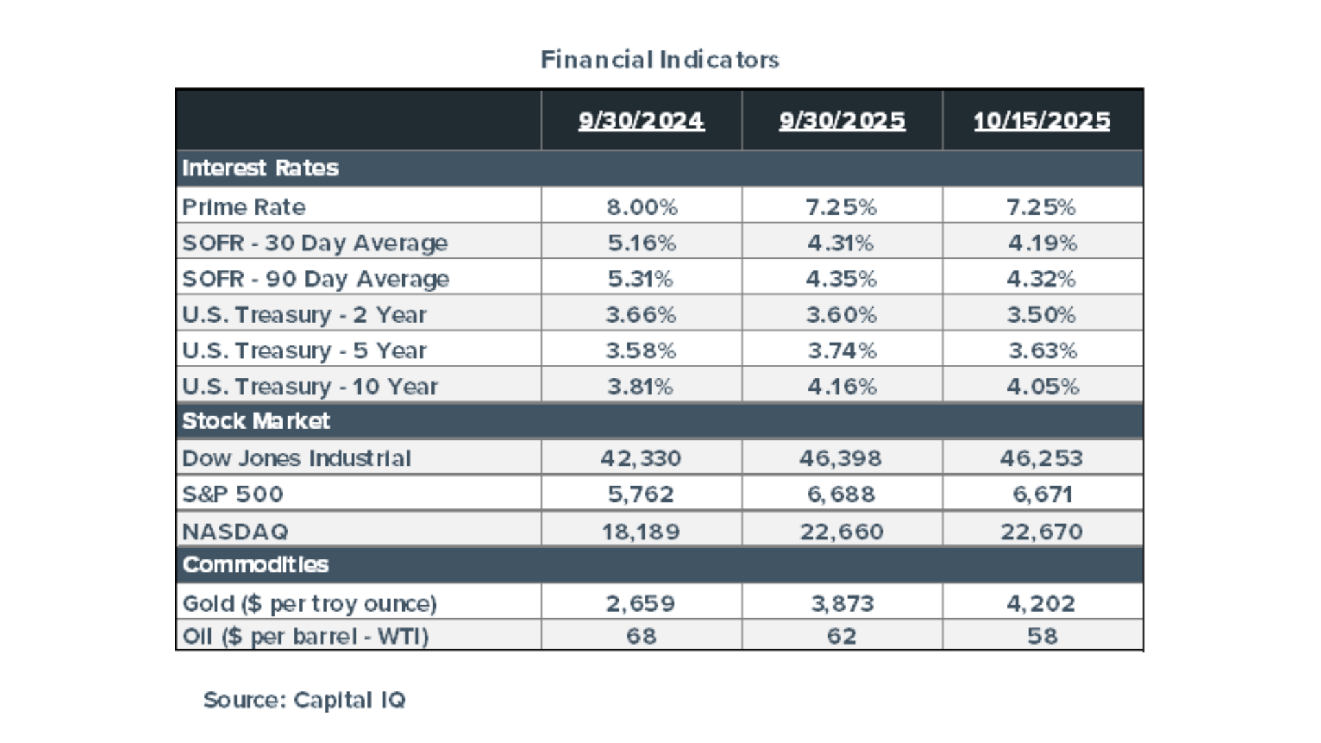 Financial Indicators - 09/2024 to 10/2025 Chart comparing interest rates, the value of the stock market, and the value of commodities from September of 2024 to October of 2025