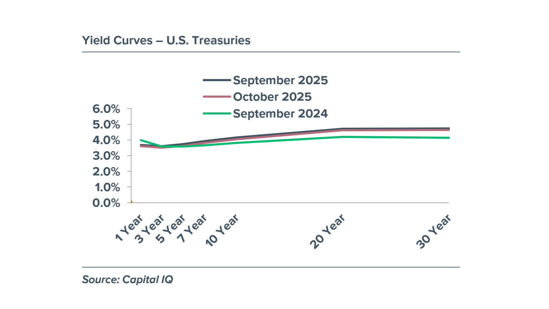 Yield Curves - September 2024 to October 2025 Chart comparing U.S. Treasuries Yield Curves from September 2024 to October 2025.